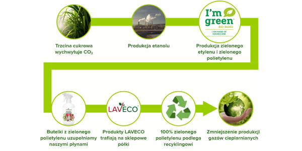 I'm green plastic - w jaki sposób powstają tworzywa sztuczne nadające się do recyklingu